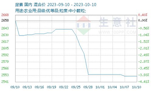 利好不足 三聚氰胺市场偏弱运行