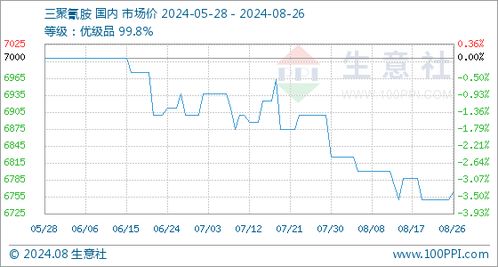 8月26日生意社三聚氰胺基准价为6750.00元 吨