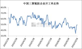 本周中国三聚氰胺企业开工率统计 20161024 1028