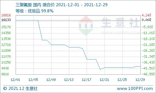 12月三聚氰胺市场行情下跌
