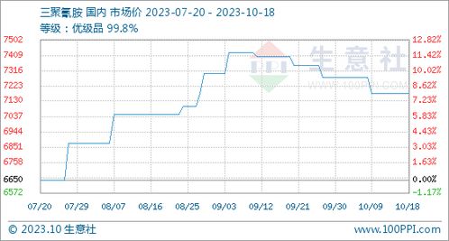 10月18日生意社三聚氰胺基准价为7175.00元 吨