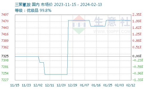 三聚氰胺交易基准价与市场分析——基于生意社三聚氰胺价格及基板应用趋势