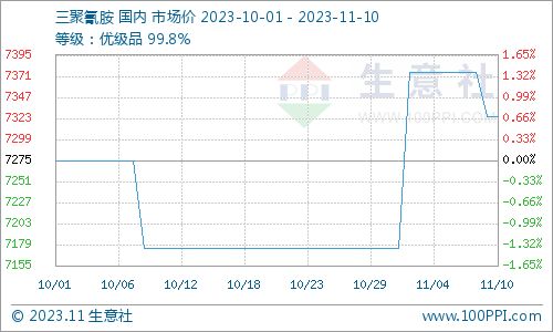 三聚氰胺市场行情小幅下跌（11月6日至11月10日）