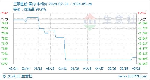 5月24日三聚氰胺市场分析 基准价持稳于7050.00元/吨，行业需求稳健